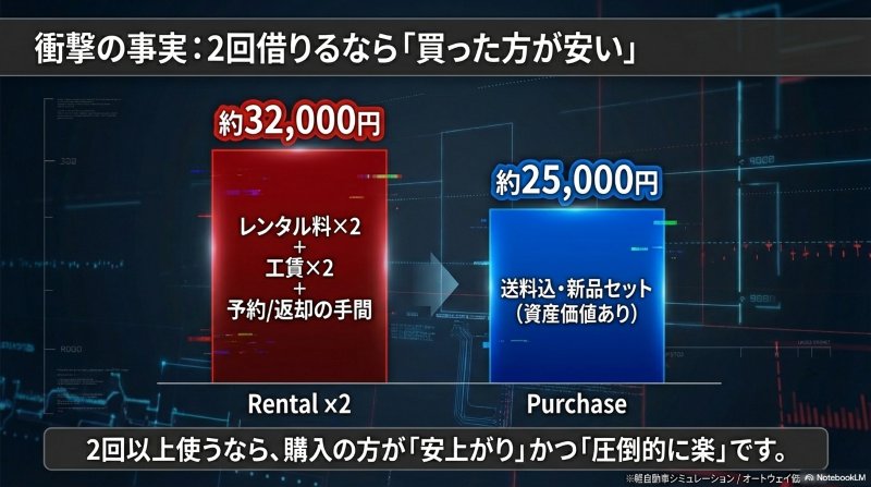 スタッドレスレンタルを2回利用した場合とオートウェイで購入した場合のコスト比較グラフ