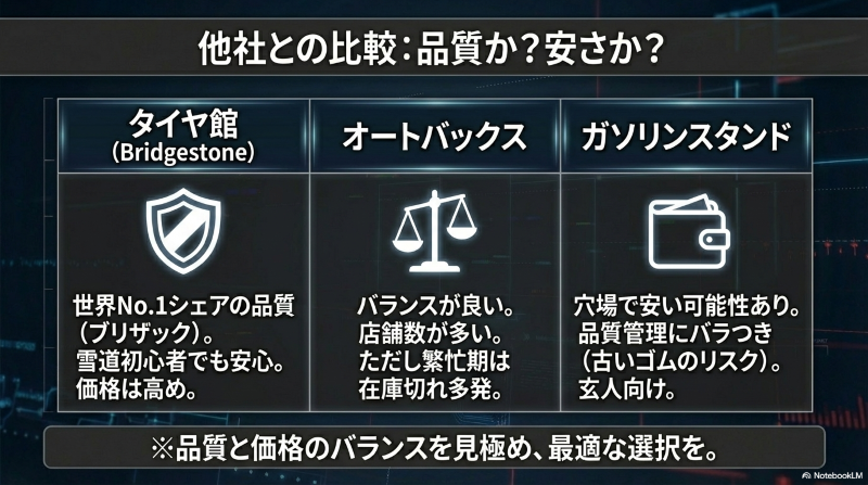タイヤ館・オートバックス・ガソリンスタンドのスタッドレスレンタル品質と価格の比較表