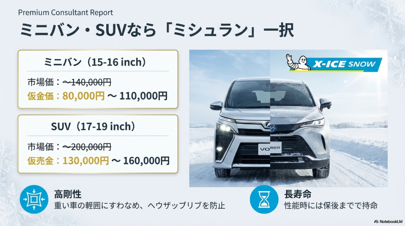 ミニバンおよびSUV向けミシュランスタッドレスタイヤの市場価格とコストコ会員価格の比較表