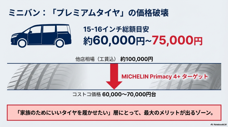 ミニバンのタイヤ交換費用シミュレーション。ミシュランPrimacy4+のコストコ価格と他店相場比較
