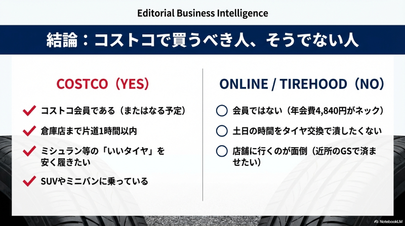 コストコでタイヤを買うべき人とネット通販(TIREHOOD)を選ぶべき人の判断基準リスト