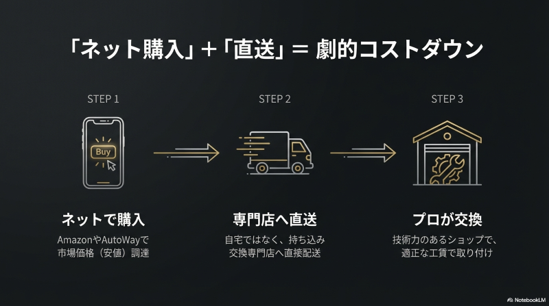 ネット購入と専門店への直送によるコストダウンの手順