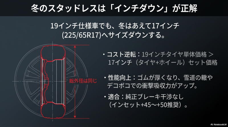 19インチ仕様のCX-5でも総外径を変えずに17インチへサイズダウンするコストと性能のメリット