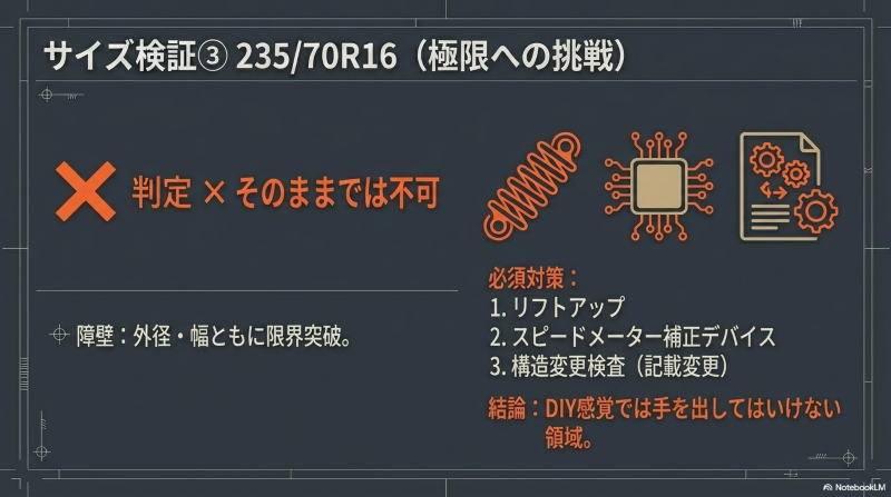 235/70R16装着に必須となるリフトアップ、メーター補正デバイス、構造変更検査の解説