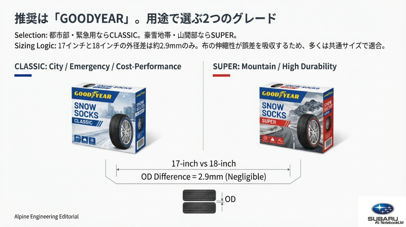 緊急用のCLASSICと高耐久のSUPERという用途に合わせて選べるグッドイヤー製スノーソックスのパッケージと外径差の解説