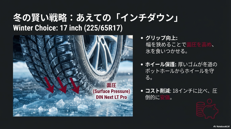 冬道での面圧によるグリップ向上とコスト削減を目的とした17インチスタッドレスへのインチダウン効果