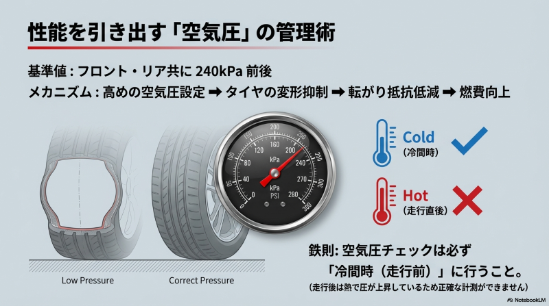 フィットの基準値である240kPaの空気圧ゲージと、走行前(冷間時)の計測の重要性を示す図