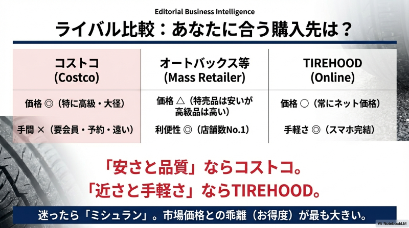 コストコ・オートバックス・TIREHOOD(ネット通販)のタイヤ価格・利便性・手軽さの比較表