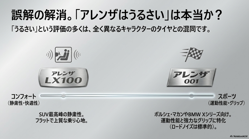 アレンザLX100とアレンザ001の性能特性を比較した図