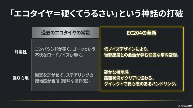 過去のエコタイヤの常識とEC204の静粛性・乗り心地の比較表