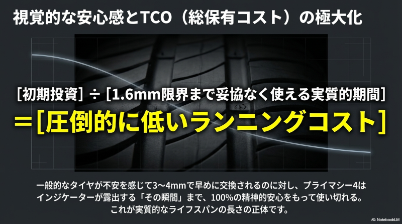 初期騒音値68dBを維持し異常な偏摩耗を防ぐ第2世代サイレント・リブ・テクノロジー