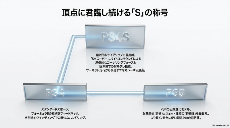 スタンダードなPS4、絶対的ドライグリップを誇る頂点のPS4S、耐摩耗性とウェット性能の持続性を重視した正統進化モデルPS5のそれぞれの特徴と違いの比較図