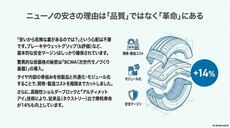 ニューノのモジュール化による開発コスト削減と摩耗寿命14%向上