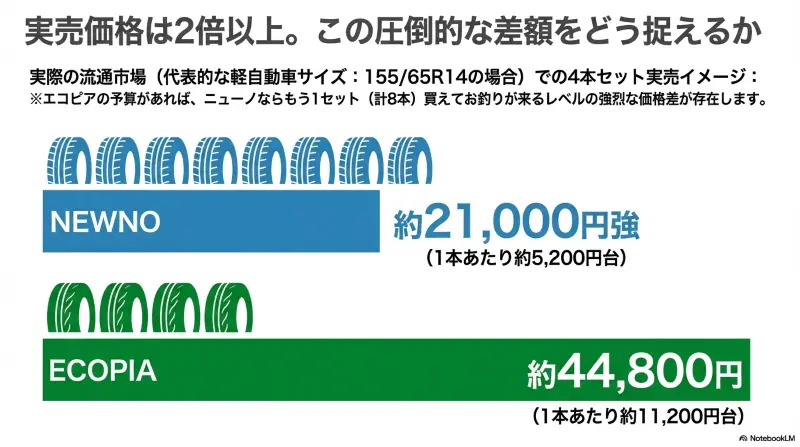 ニューノとエコピアの4本セット実売価格の圧倒的な差額