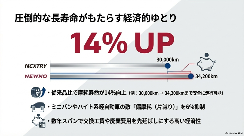 従来品ネクストリーと比較してニューノの摩耗寿命が14%向上し、30,000kmから34,200kmへ伸びたことを示すグラフ