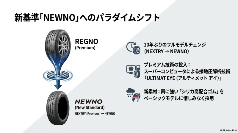 ネクストリーからニューノへのフルモデルチェンジと、アルティメットアイやシリカ高配合ゴムなどのプレミアム技術の投入を示す図 。