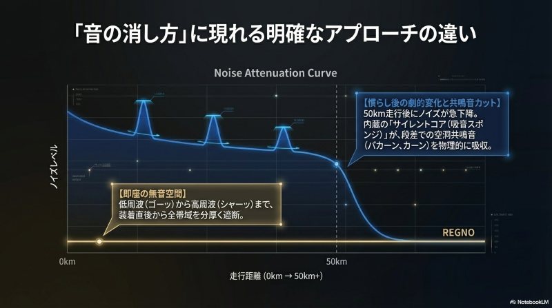 装着直後から無音のレグノと、50km走行後にノイズが急下降するビューロの特性を比較したグラフ
