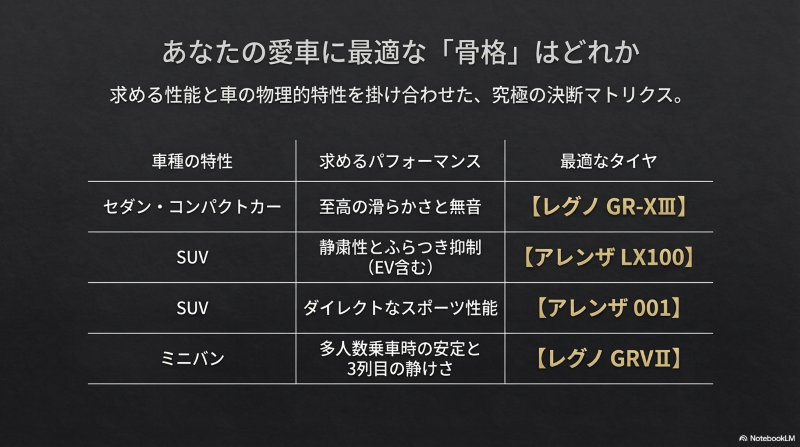 車種と求めるパフォーマンスから最適なタイヤを導き出す表