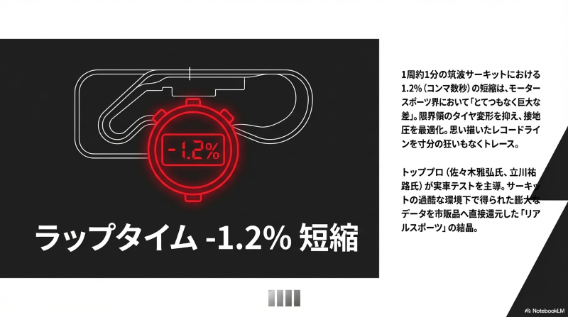 筑波サーキットでのラップタイム1.2%短縮を示すポテンザの実証データ