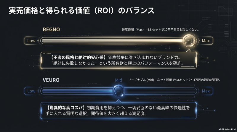 最高値圏で王者の風格を持つレグノと、リーズナブルで驚異的な高コスパを誇るビューロの価格帯比較図