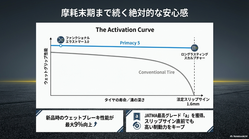 法定スリップサインの1.6mmまで高いウェットブレーキ性能を維持するアクティベーションカーブ