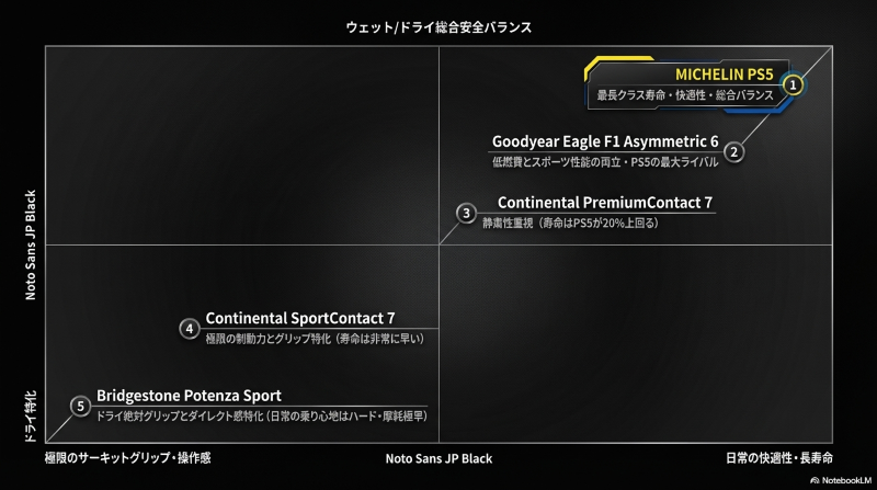 コンチネンタル、グッドイヤー、ブリヂストンなどのライバルタイヤとミシュランPS5の、ウェット・ドライ総合安全バランスおよび寿命の比較表