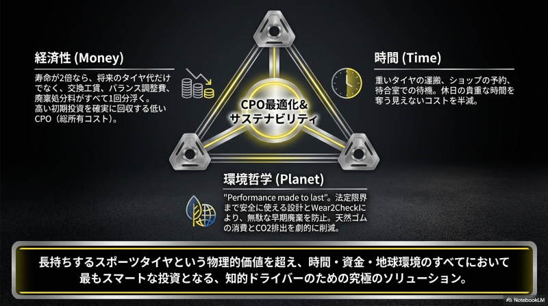 長寿命タイヤを選ぶことで得られる経済性（Money）、時間（Time）、環境哲学（Planet）の3つのメリットを図解したCPO最適化とサステナビリティ