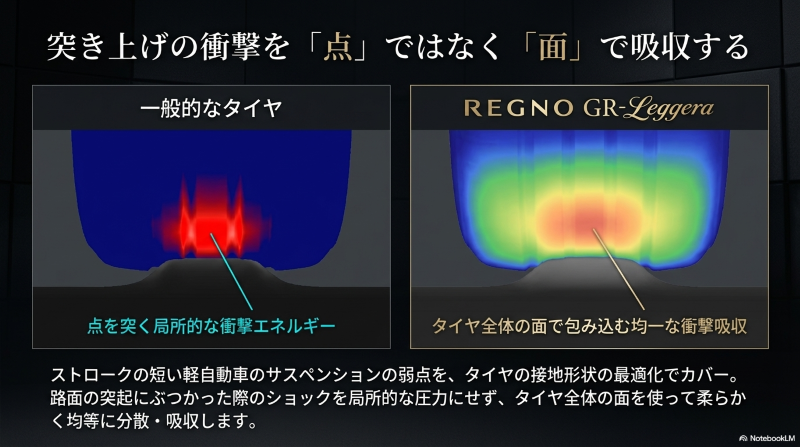 突き上げの衝撃を点ではなく面で均一に吸収する接地形状の比較