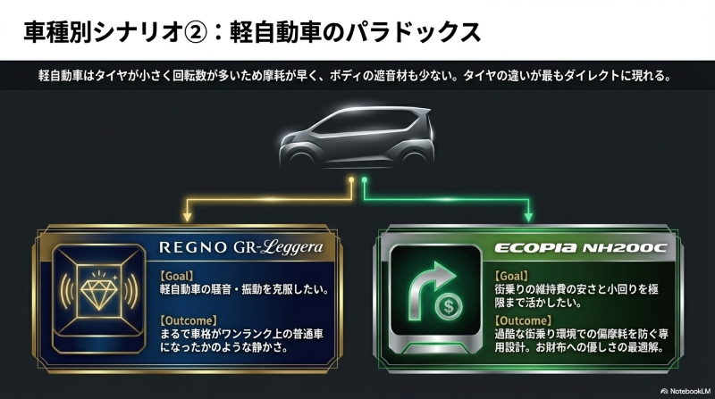 軽自動車専用のレグノGR-LeggeraとエコピアNH200Cの目的と効果の比較