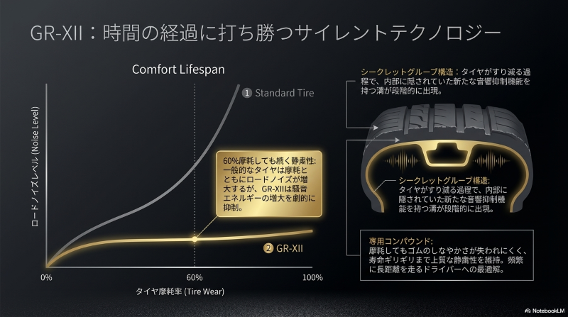 60%摩耗してもロードノイズの増大を抑制するGR-XIIのサイレントテクノロジーとシークレットグルーブ構造