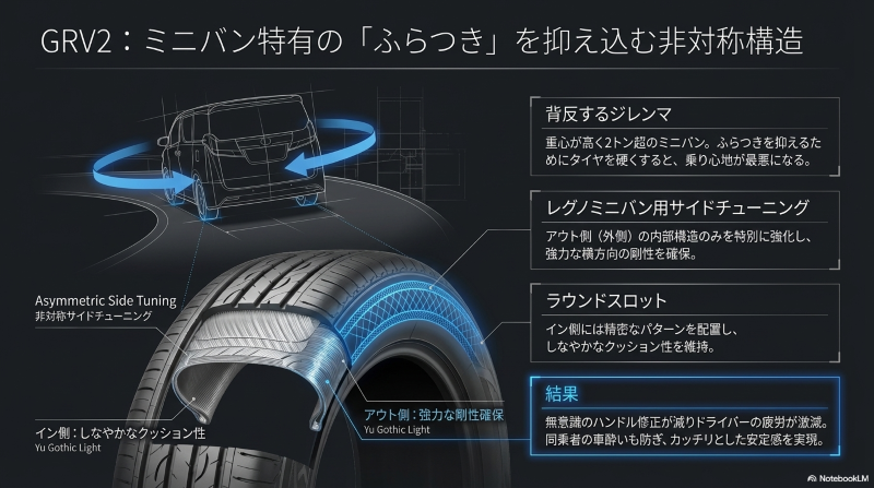 アウト側の剛性を高めイン側のクッション性を維持するレグノミニバン用サイドチューニングの構造