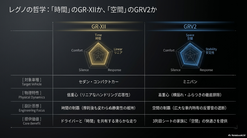 セダン向けのGR-XIIとミニバン専用のGRV2の設計思想と提供価値の違いまとめ
