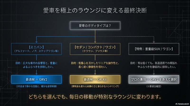 ミニバン、セダン、重量級SUVなど愛車のボディタイプや目的に合わせたレグノGRV2とGR-XIIの最適な選び方