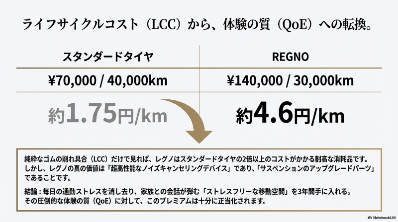 スタンダードタイヤとのライフサイクルコスト比較とレグノがもたらす体験の質