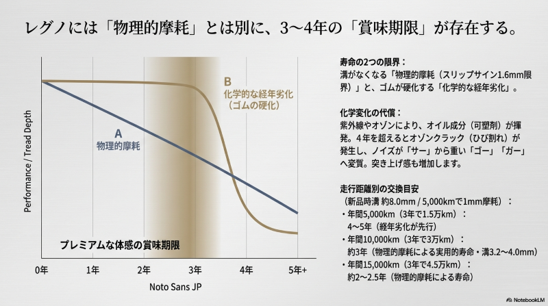 レグノの物理的摩耗と化学的な経年劣化による賞味期限を示す性能グラフ