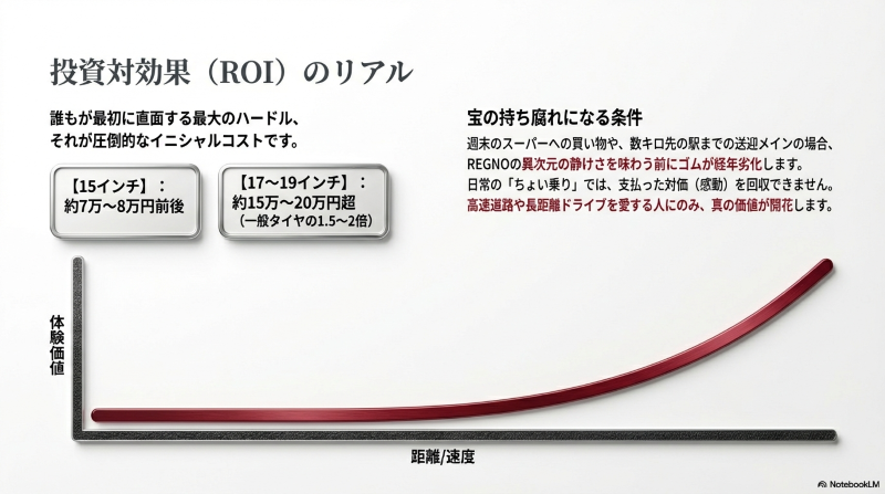 15インチで約7万〜8万円、17〜19インチで15万円超というレグノのイニシャルコストと日常利用での投資対効果