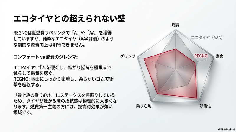燃費に特化したエコタイヤと、乗り心地や静粛性に極振りしたレグノの性能差を比較するレーダーチャート