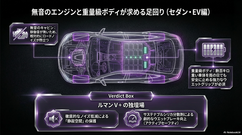 無音エンジンと重量級ボディのセダン・EVにおけるルマンV+のメリット図解