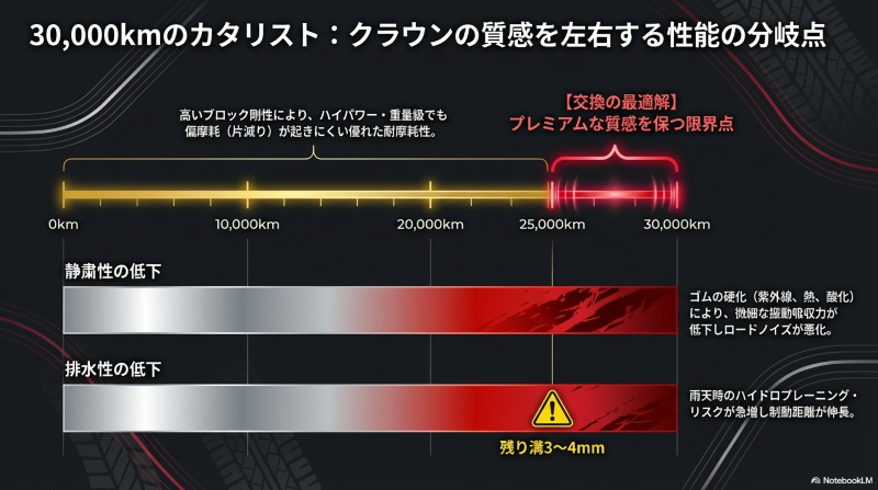 タイヤの摩耗とゴムの硬化による30,000kmの交換限界点
