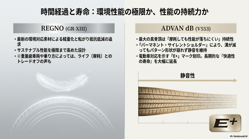 レグノの環境性能とアドバンdbの摩耗時の静音維持性能の比較