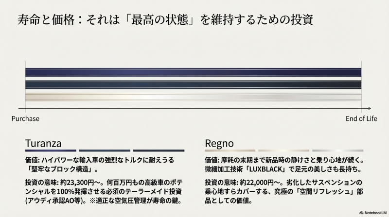 トランザの堅牢なブロック構造とレグノの長持ちする静けさから見る、輸入車へのテーラーメイド投資と空間リフレッシュ部品としての価値