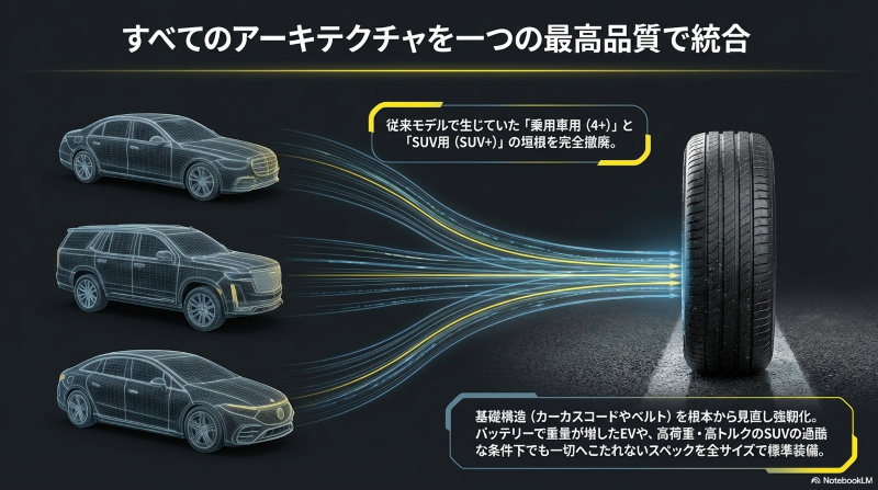 乗用車用とSUV用の垣根を撤廃し、重量級EVにも対応する単一の最高品質アーキテクチャ