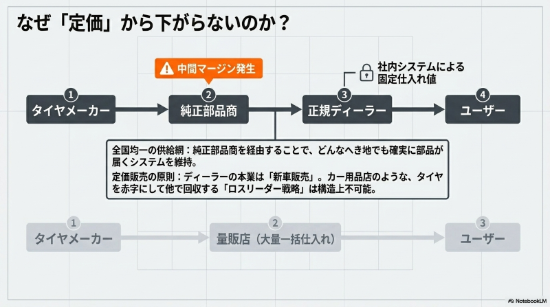 タイヤメーカーから純正部品商を経て正規ディーラーに届き、定価販売されるサプライチェーンの図解