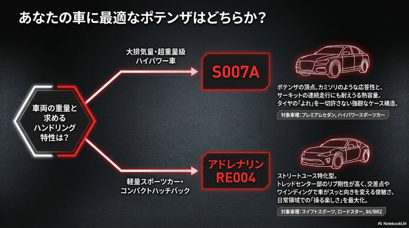 車両重量とハンドリング特性で選ぶポテンザS007AとRE004のターゲット比較