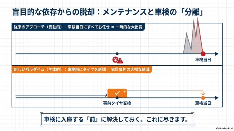 車検当日にすべてお任せする従来のアプローチと、車検前に事前タイヤ交換を行う主体的なアプローチの出費負担を比較したタイムライン図