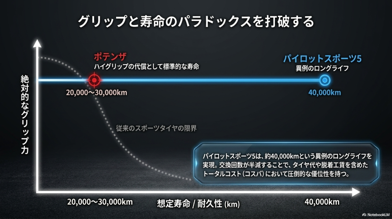 パイロットスポーツ5とポテンザの絶対的なグリップ力と寿命・耐久性の比較グラフ