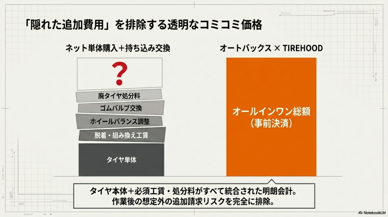 タイヤ本体代と各種工賃・処分料がすべて含まれたオートバックスのオールインワン総額料金の仕組み