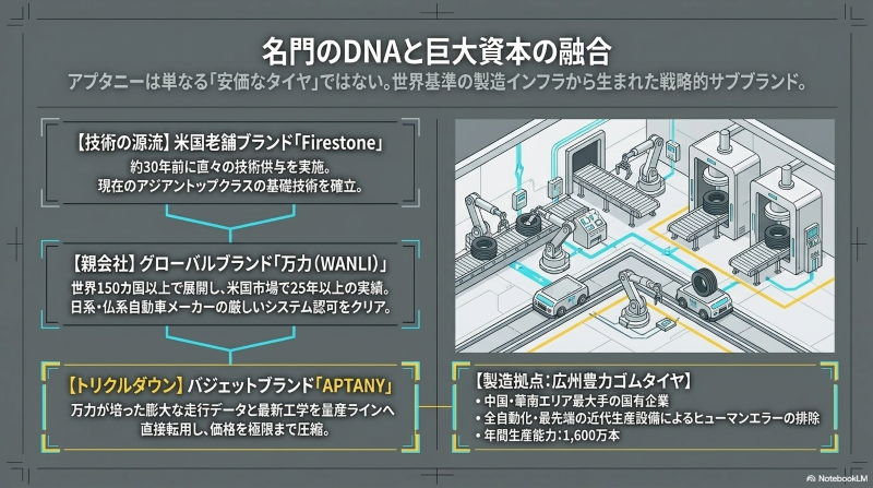アプタニーを製造する広州豊力ゴムタイヤの全自動化された近代生産設備と名門ブランドのDNAの解説図