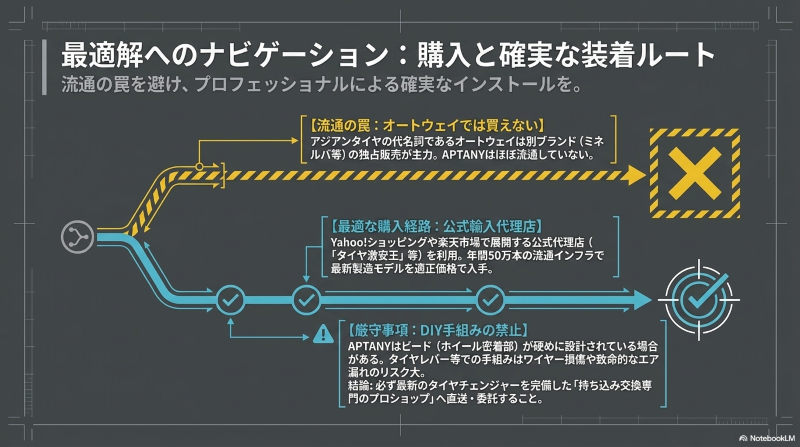 オートウェイでは買えないという流通の罠と、公式輸入代理店での購入からプロショップへの持ち込み交換までの最適解