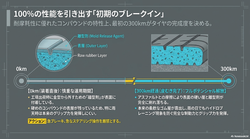アプタニー装着後0kmから300km走行するまでの間で、離型剤が削れ本来の柔軟なグリップ力を発揮するまでのプロセス